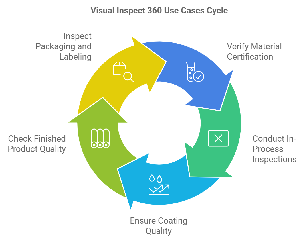 Visual Inspect 360 Use Cases Cycle